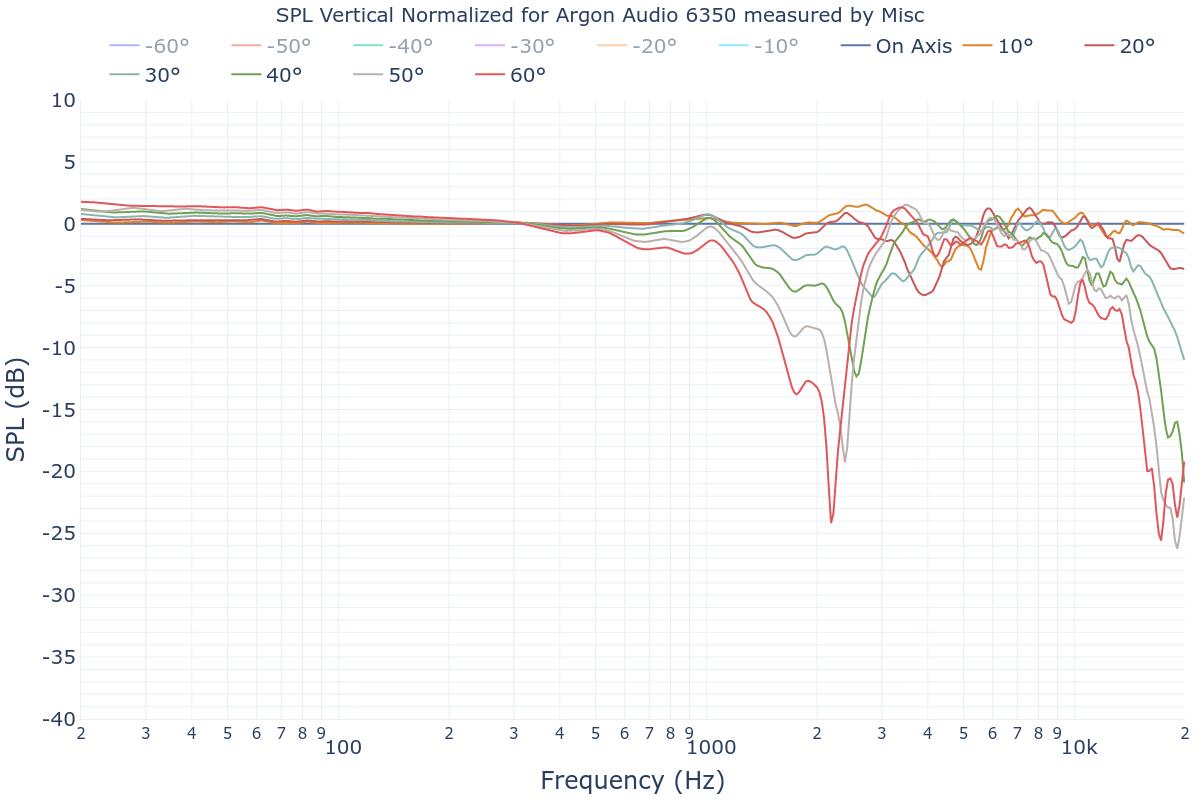 SPL Vertical Normalized