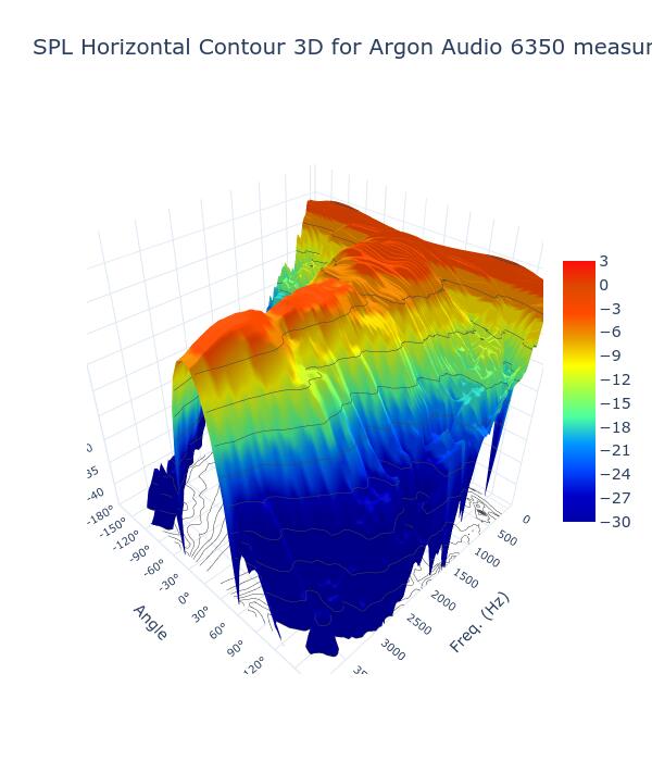 SPL Horizontal Contour 3D