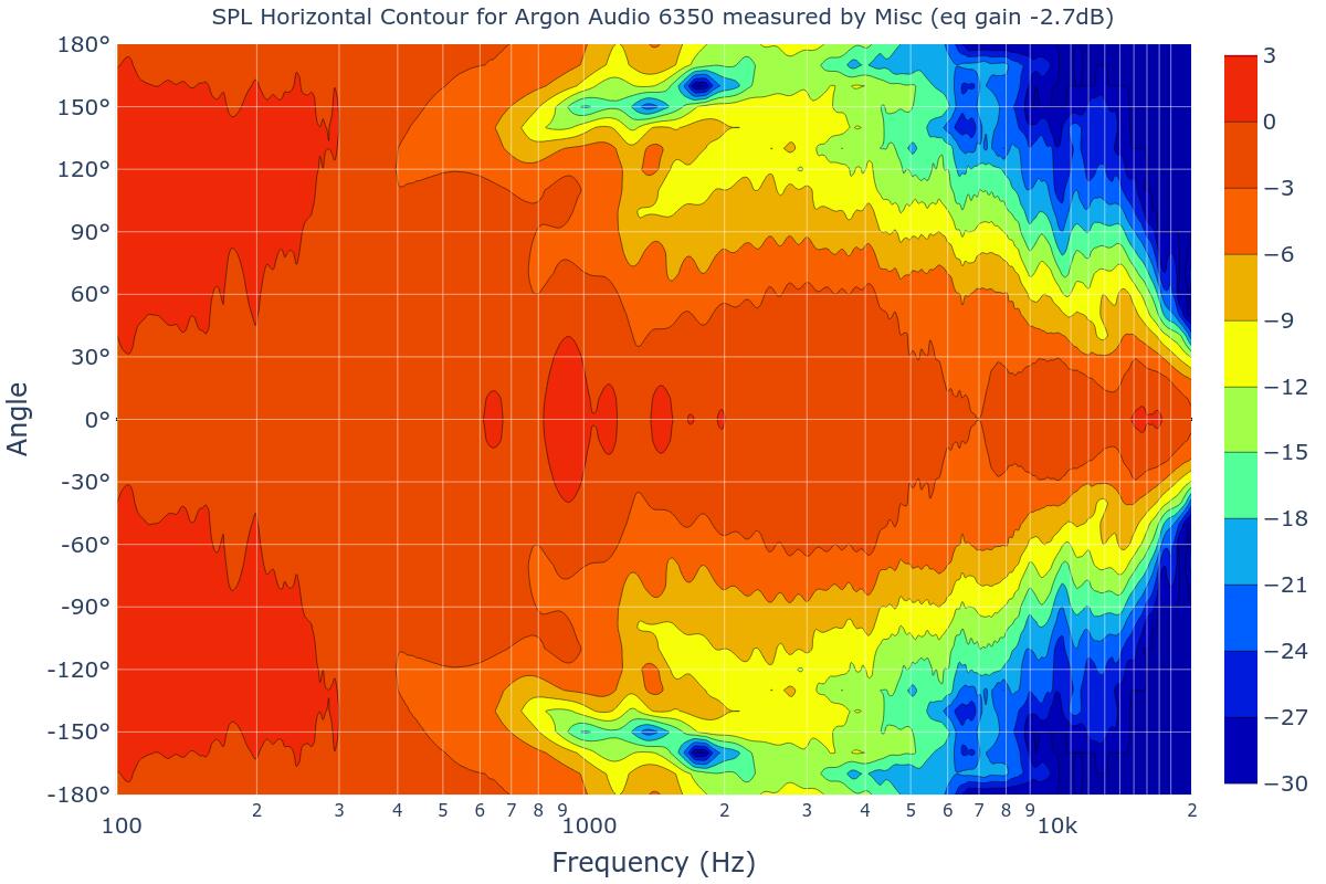 SPL Horizontal Contour