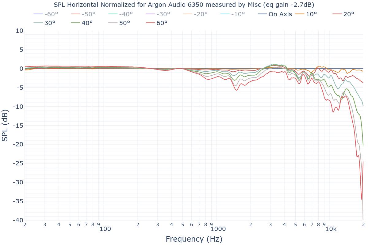 SPL Horizontal Normalized