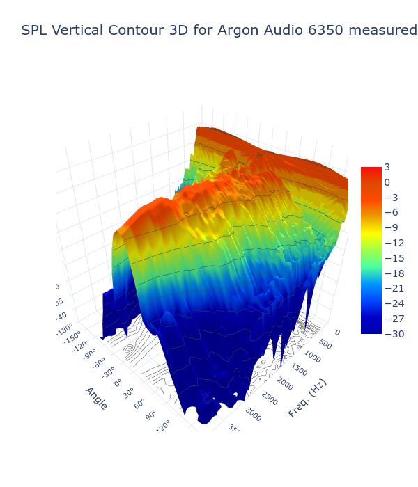 SPL Vertical Contour 3D