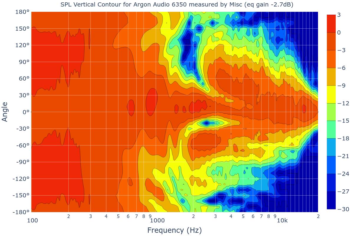 SPL Vertical Contour