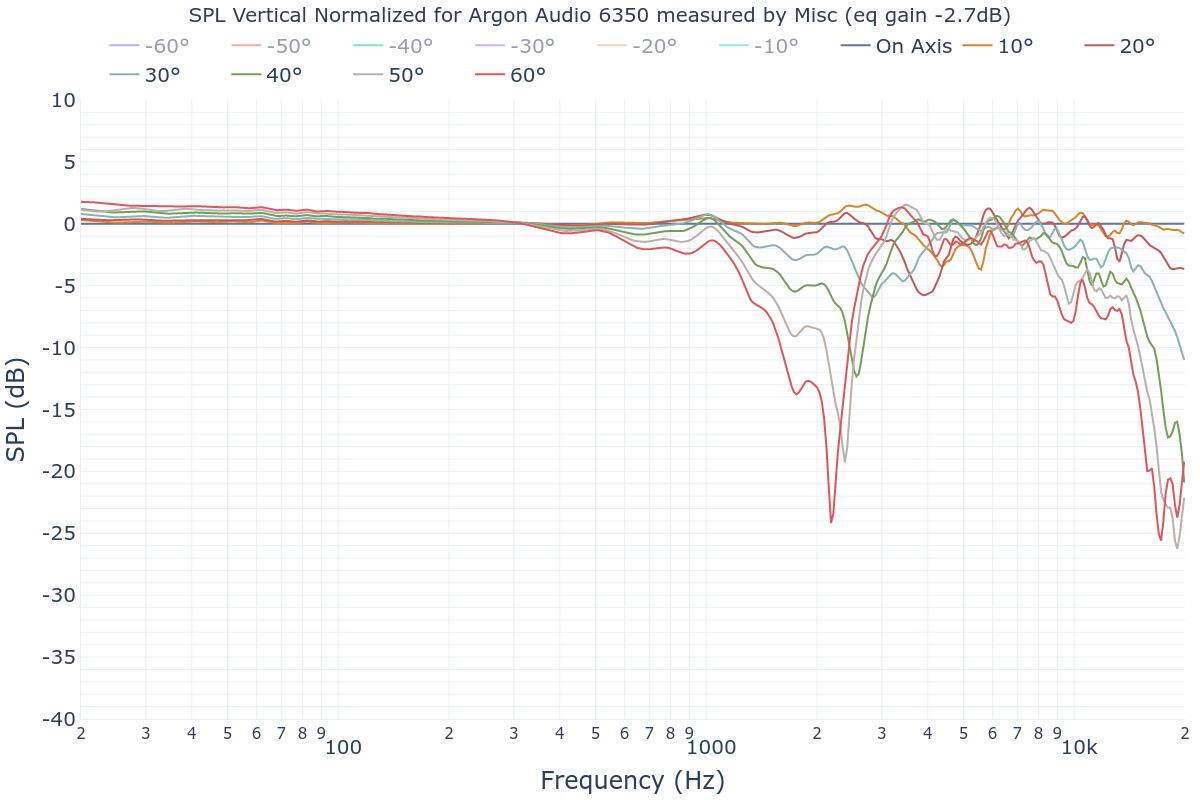 SPL Vertical Normalized