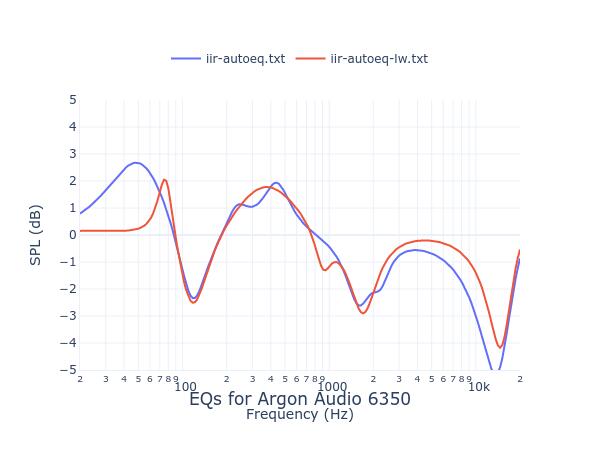 Argon Audio 6350