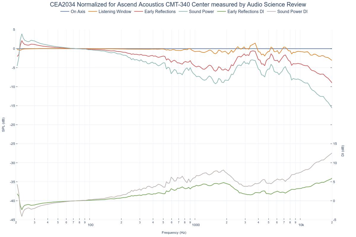 CEA2034 Normalized