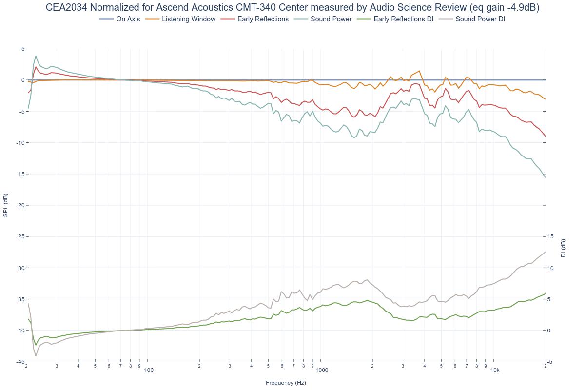 CEA2034 Normalized