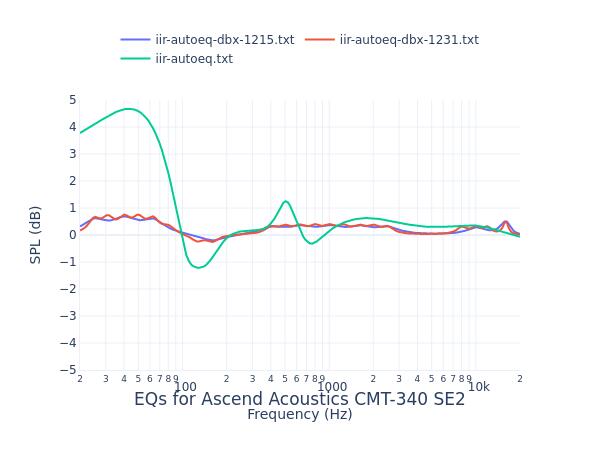 Ascend Acoustics CMT-340 SE2