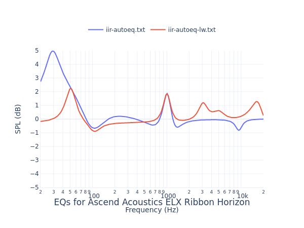 Ascend Acoustics ELX Ribbon Horizon