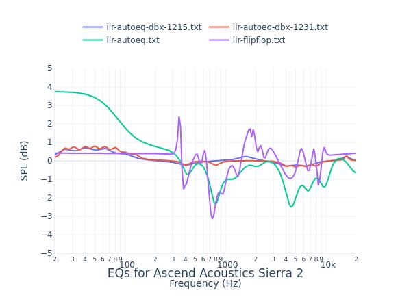 Ascend Acoustics Sierra 2