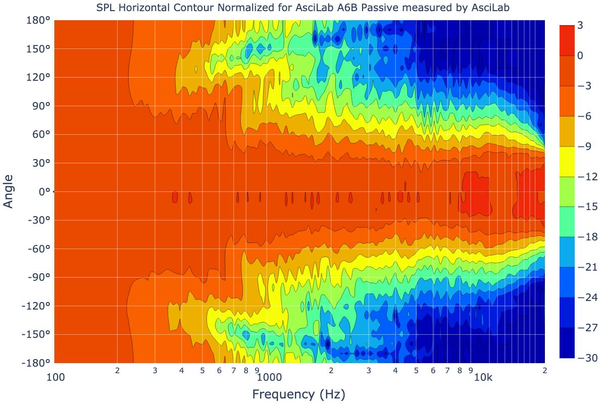 SPL Horizontal Contour Normalized