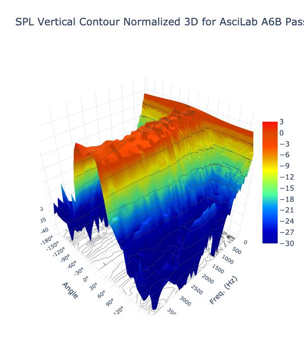 SPL Vertical Contour Normalized 3D