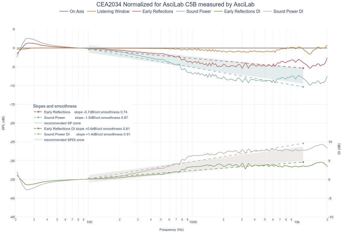 CEA2034 Normalized