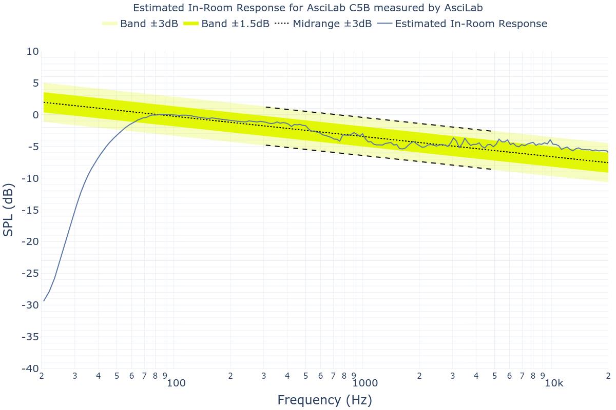 Estimated In-Room Response