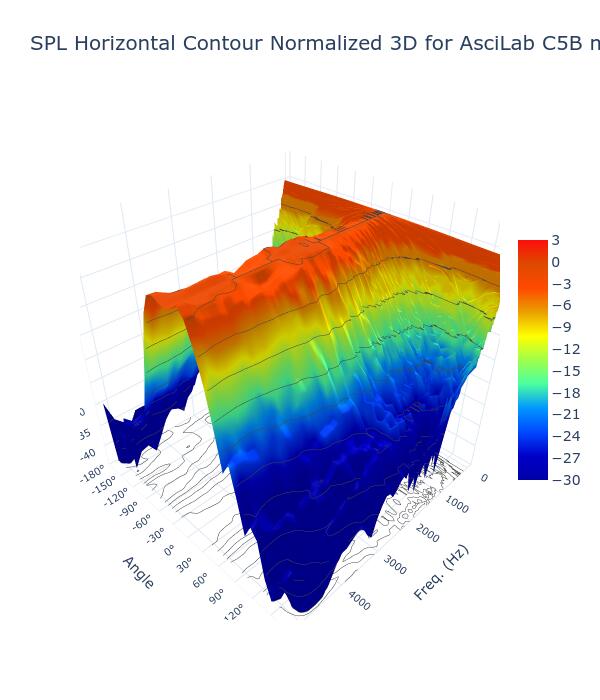 SPL Horizontal Contour Normalized 3D