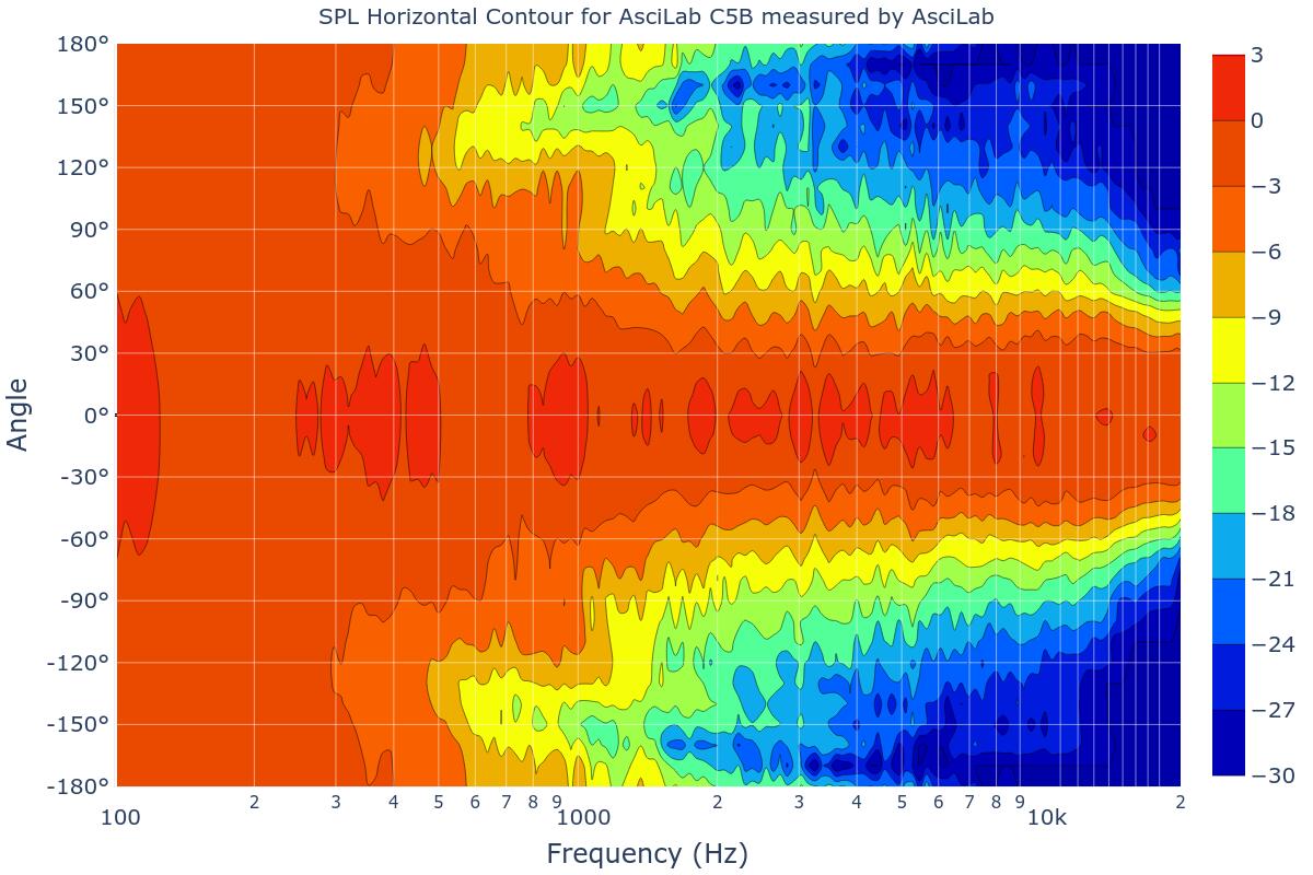 SPL Horizontal Contour