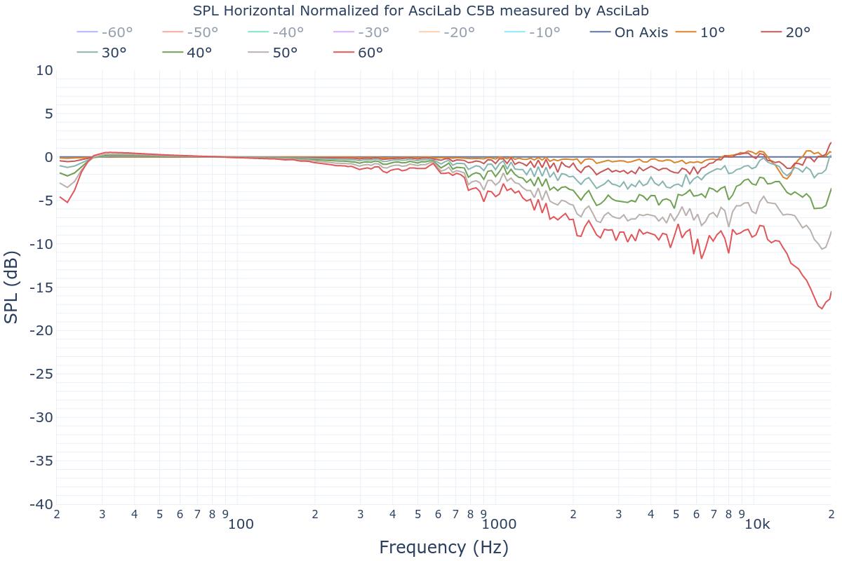 SPL Horizontal Normalized