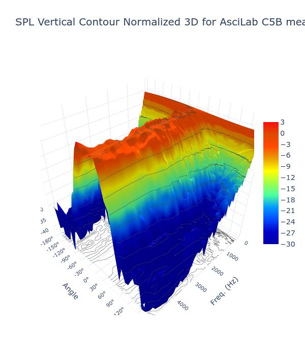 SPL Vertical Contour Normalized 3D