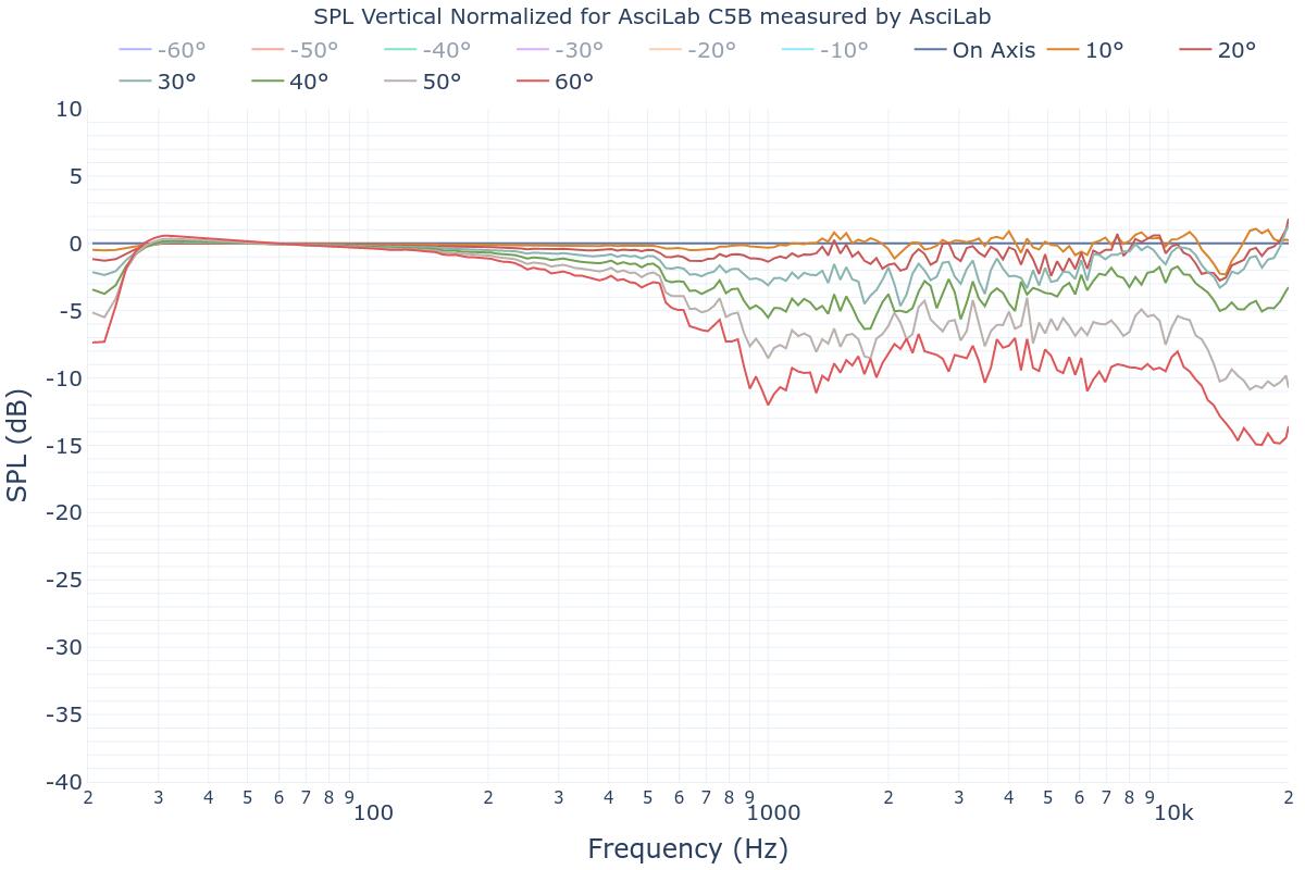 SPL Vertical Normalized