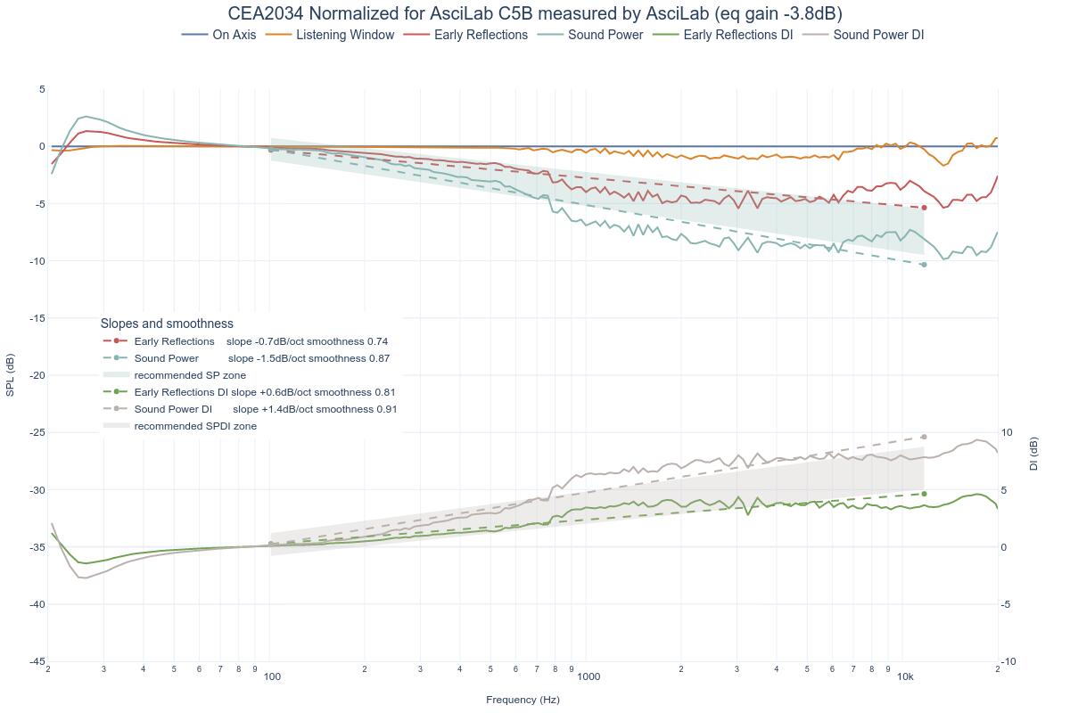 CEA2034 Normalized