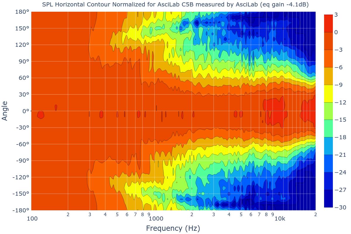 SPL Horizontal Contour Normalized