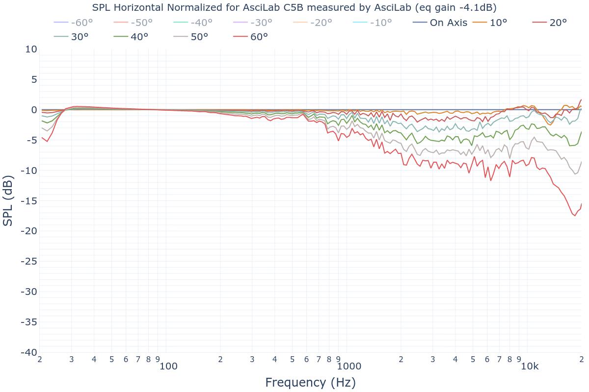 SPL Horizontal Normalized