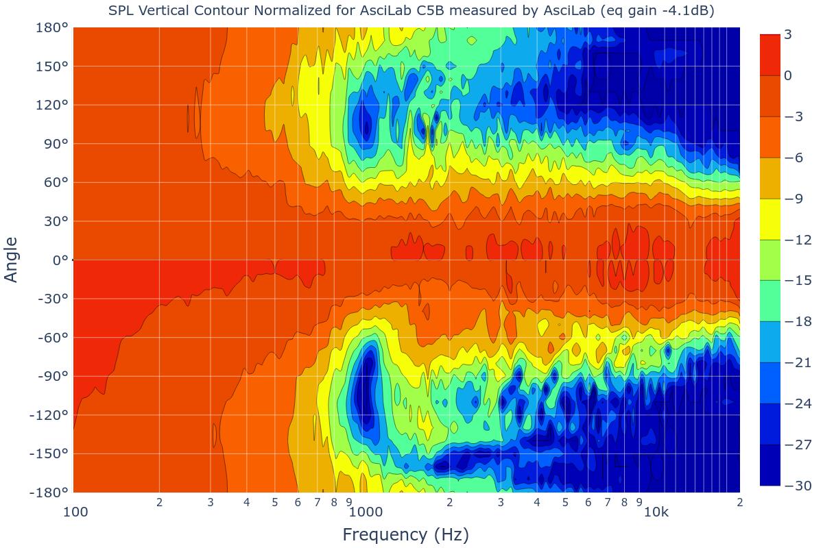 SPL Vertical Contour Normalized