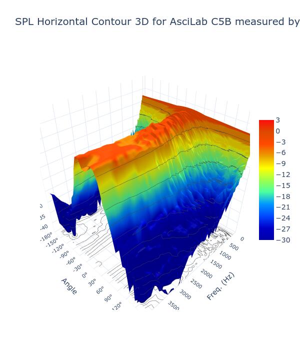 SPL Horizontal Contour 3D