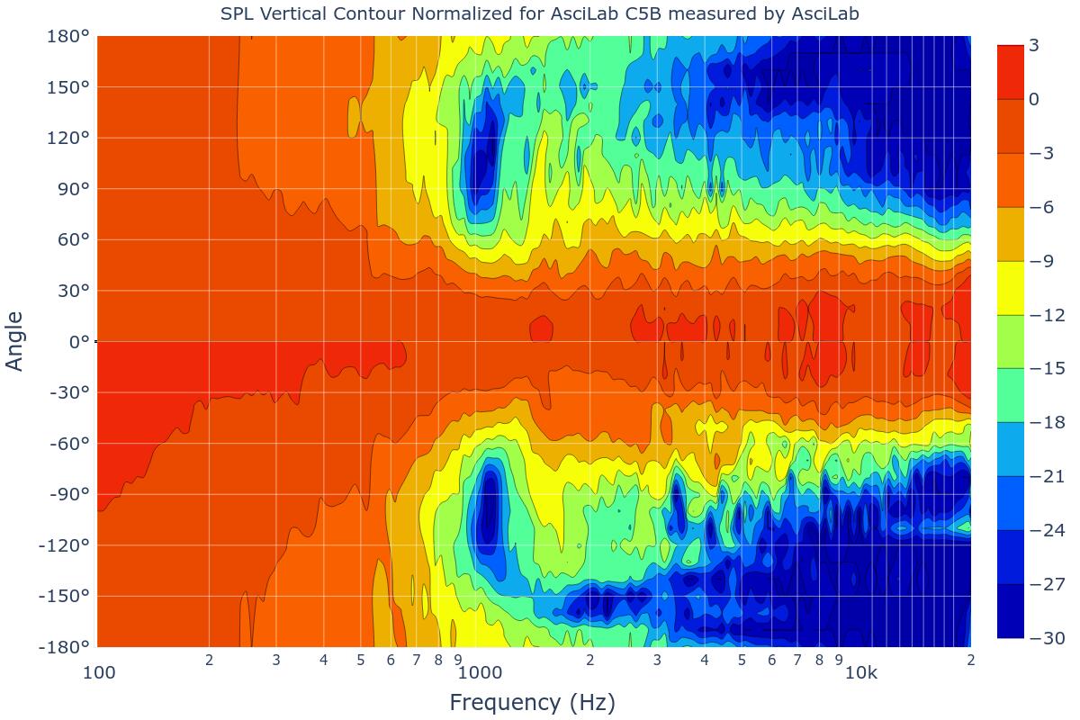 SPL Vertical Contour Normalized