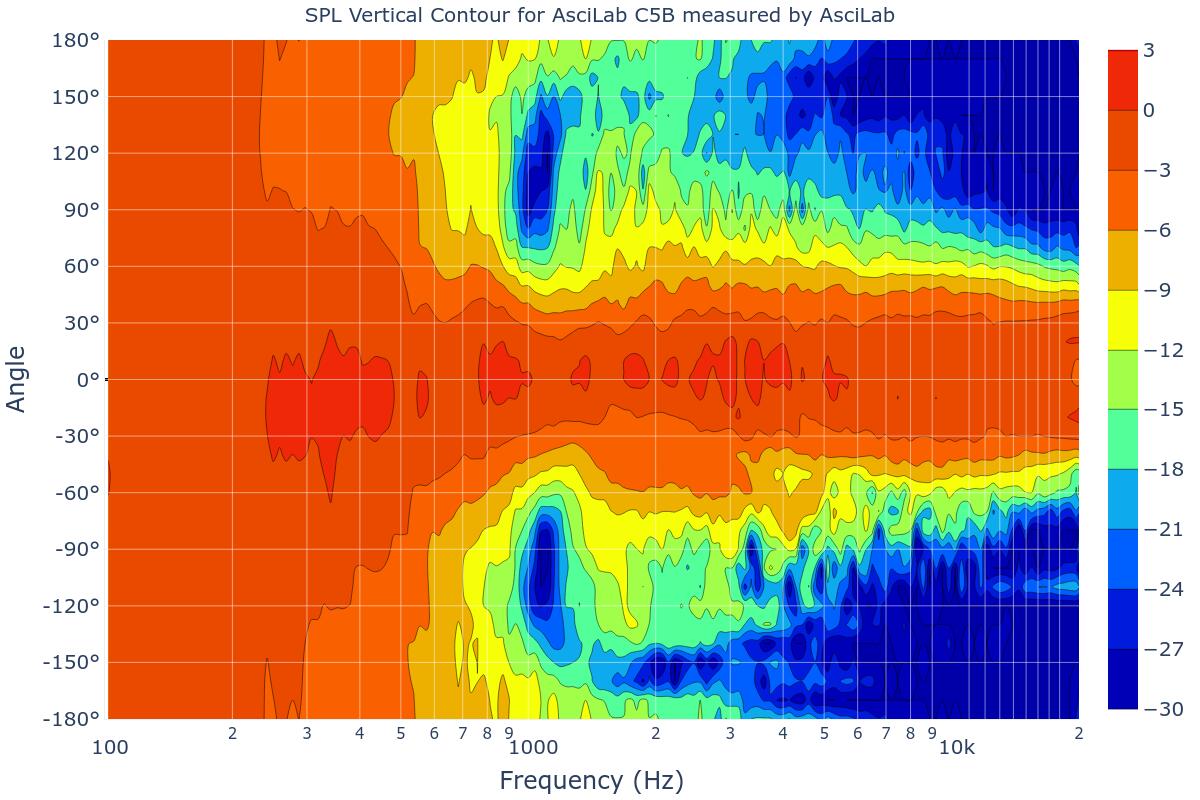 SPL Vertical Contour