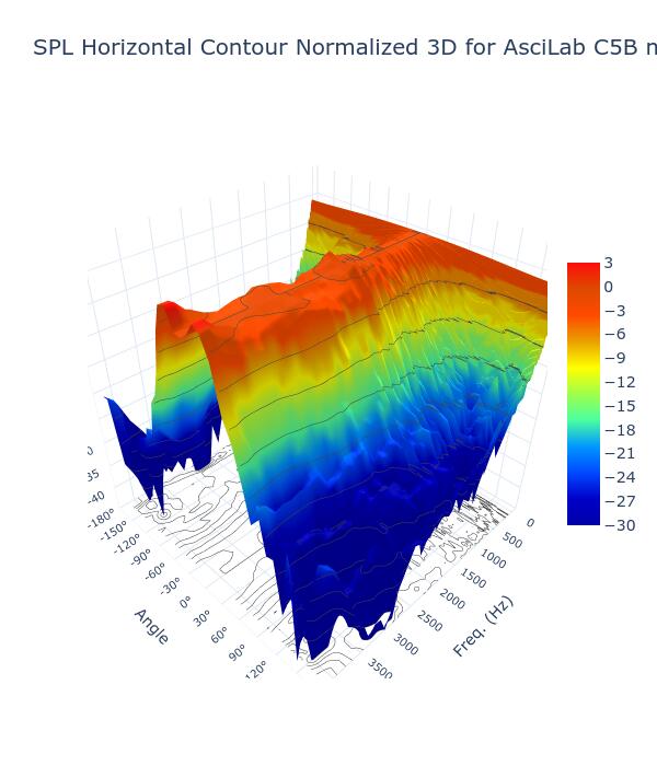 SPL Horizontal Contour Normalized 3D