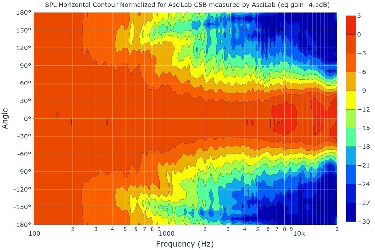 SPL Horizontal Contour Normalized