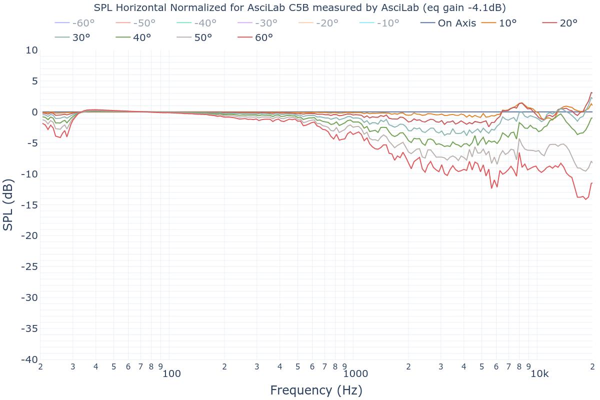 SPL Horizontal Normalized