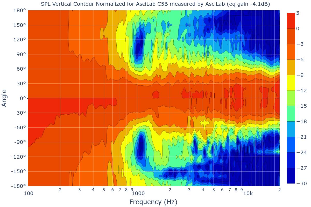 SPL Vertical Contour Normalized