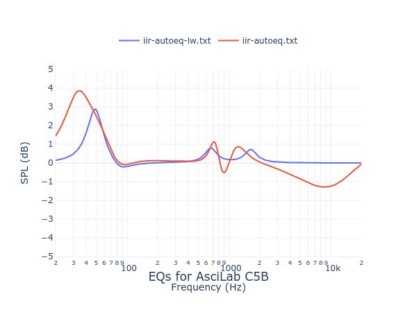 AsciLab C5B