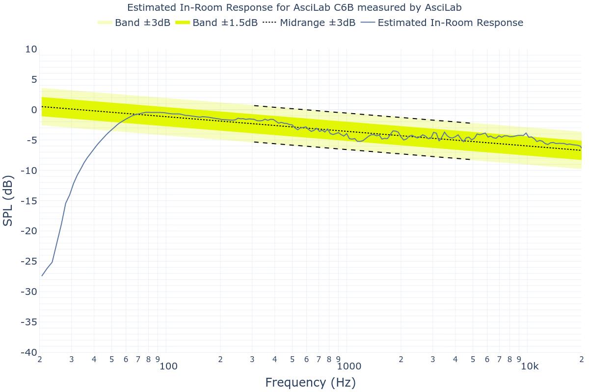 Estimated In-Room Response