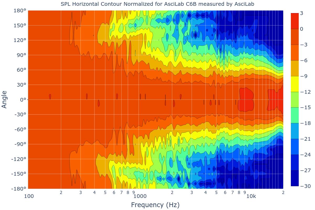 SPL Horizontal Contour Normalized