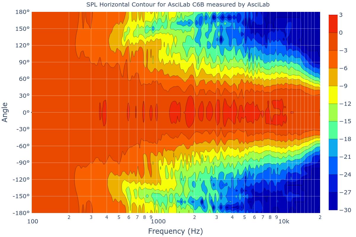 SPL Horizontal Contour