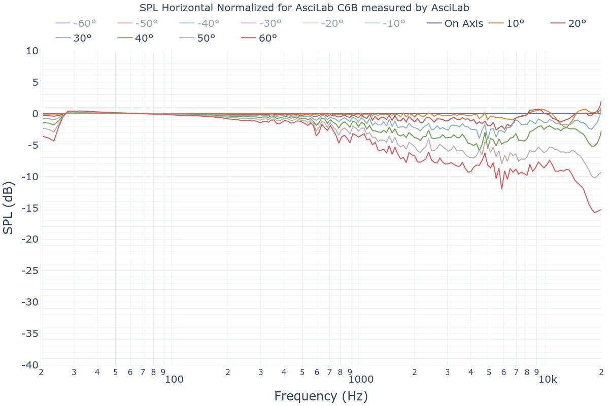 SPL Horizontal Normalized