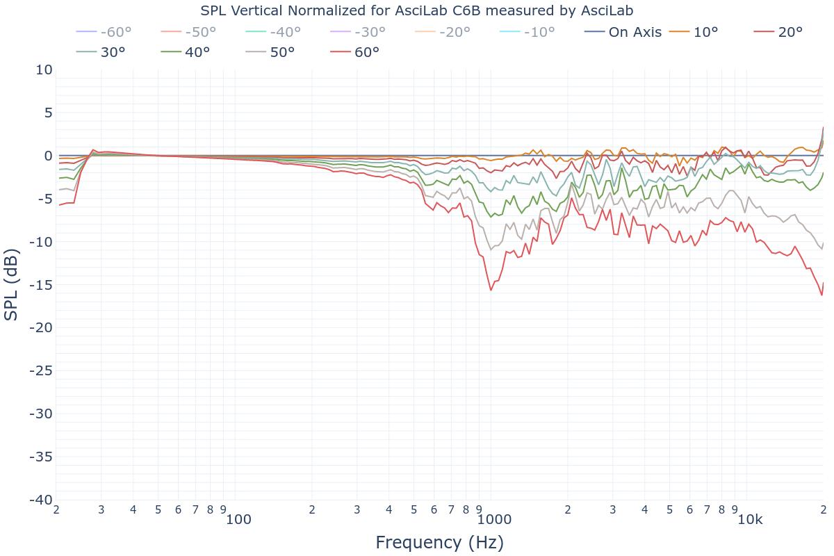 SPL Vertical Normalized