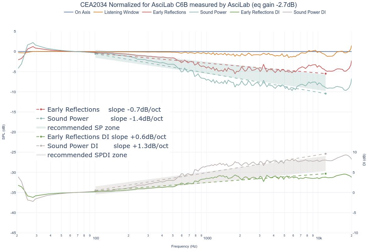 CEA2034 Normalized