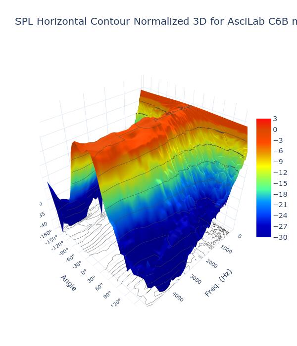 SPL Horizontal Contour Normalized 3D