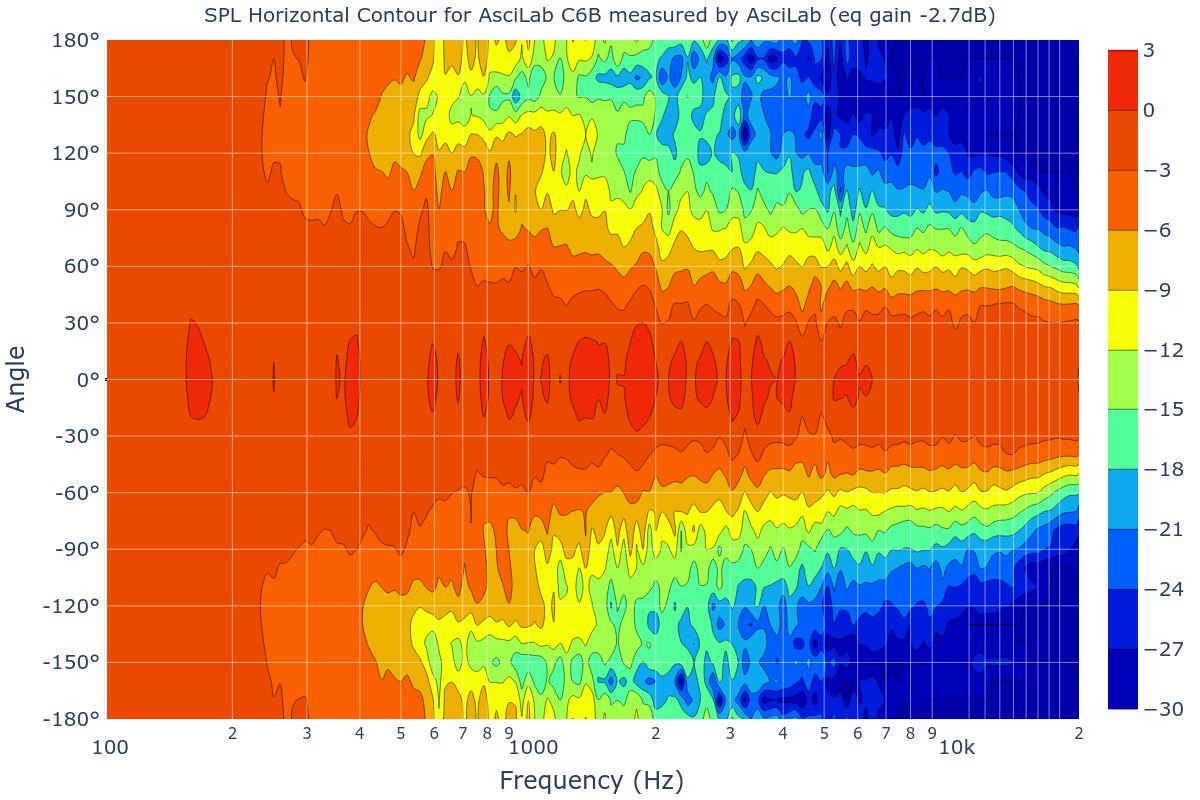 SPL Horizontal Contour