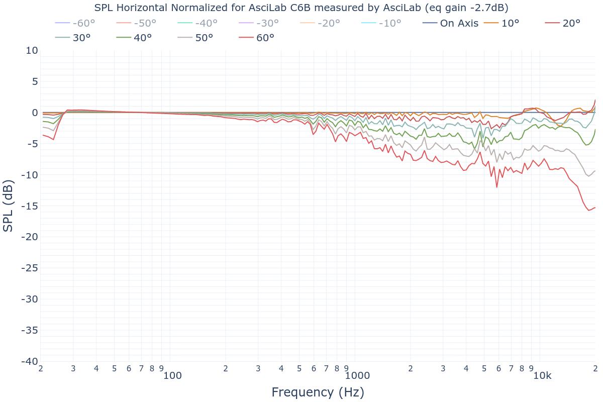 SPL Horizontal Normalized