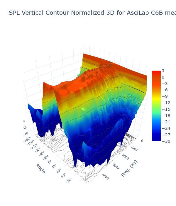 SPL Vertical Contour Normalized 3D