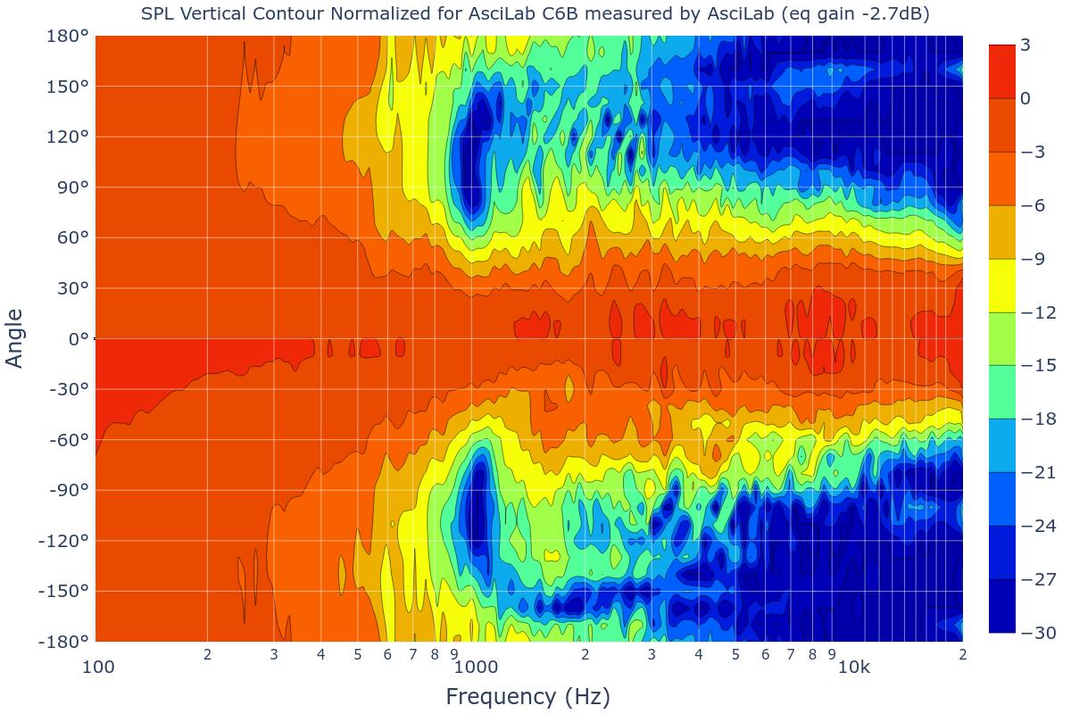 SPL Vertical Contour Normalized