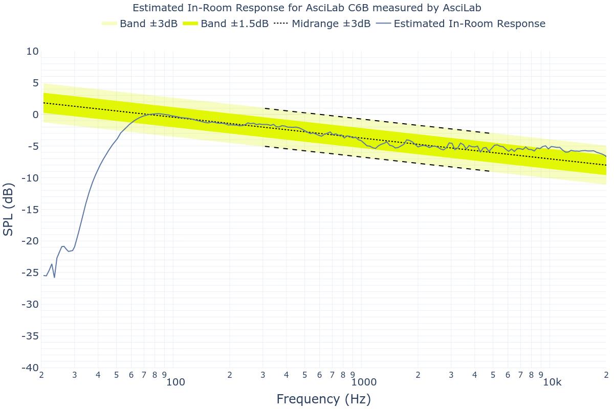 Estimated In-Room Response