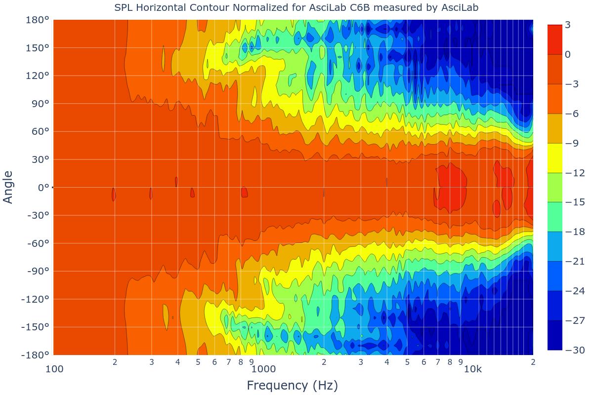 SPL Horizontal Contour Normalized