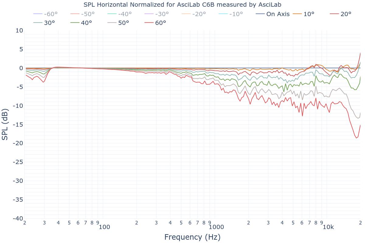 SPL Horizontal Normalized