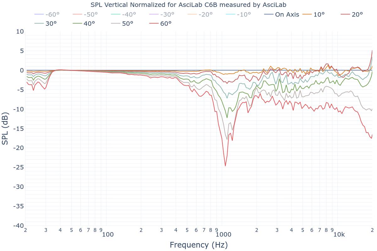 SPL Vertical Normalized