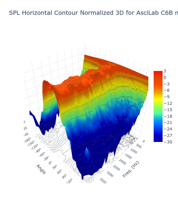 SPL Horizontal Contour Normalized 3D